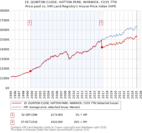 19, QUINTON CLOSE, HATTON PARK, WARWICK, CV35 7TN: Price paid vs HM Land Registry's House Price Index