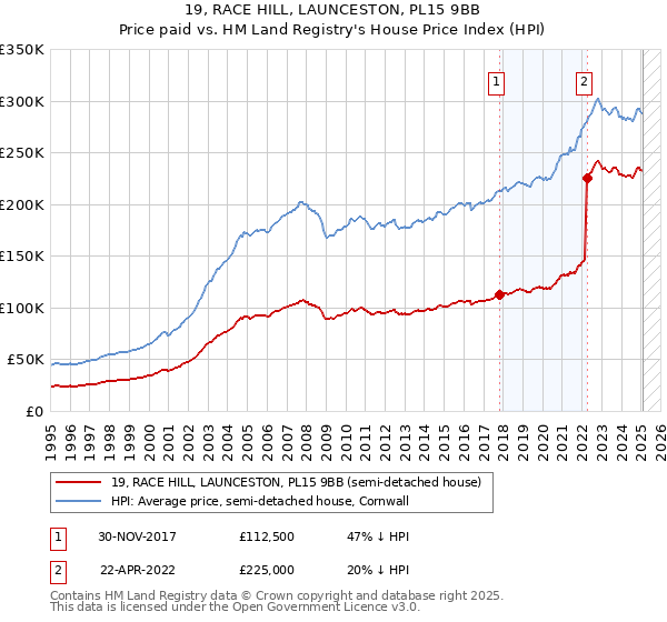19, RACE HILL, LAUNCESTON, PL15 9BB: Price paid vs HM Land Registry's House Price Index