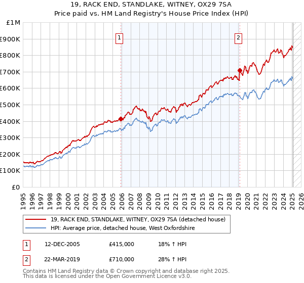 19, RACK END, STANDLAKE, WITNEY, OX29 7SA: Price paid vs HM Land Registry's House Price Index