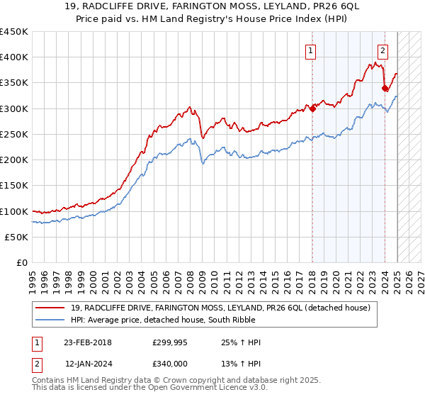 19, RADCLIFFE DRIVE, FARINGTON MOSS, LEYLAND, PR26 6QL: Price paid vs HM Land Registry's House Price Index