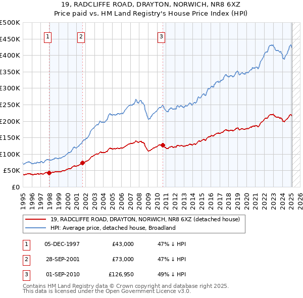 19, RADCLIFFE ROAD, DRAYTON, NORWICH, NR8 6XZ: Price paid vs HM Land Registry's House Price Index