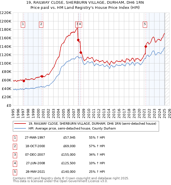 19, RAILWAY CLOSE, SHERBURN VILLAGE, DURHAM, DH6 1RN: Price paid vs HM Land Registry's House Price Index