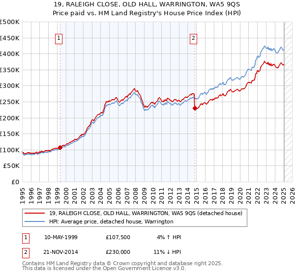 19, RALEIGH CLOSE, OLD HALL, WARRINGTON, WA5 9QS: Price paid vs HM Land Registry's House Price Index