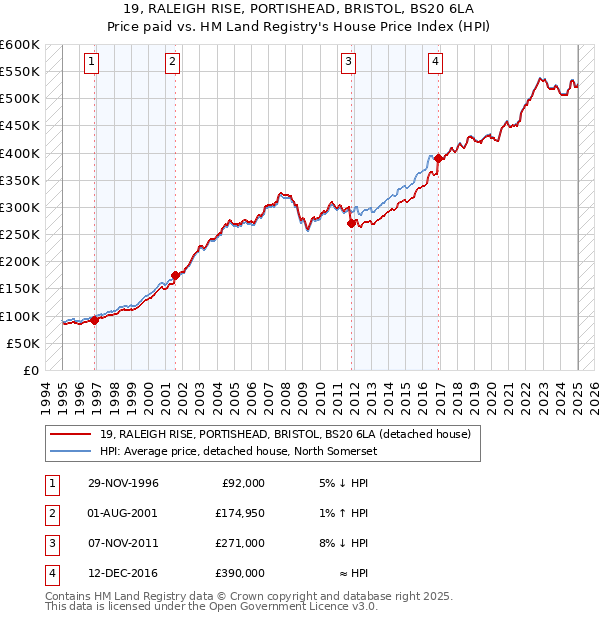 19, RALEIGH RISE, PORTISHEAD, BRISTOL, BS20 6LA: Price paid vs HM Land Registry's House Price Index