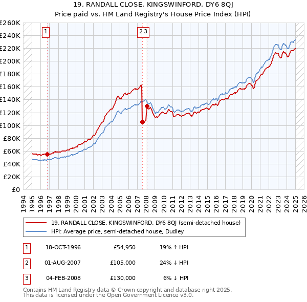 19, RANDALL CLOSE, KINGSWINFORD, DY6 8QJ: Price paid vs HM Land Registry's House Price Index