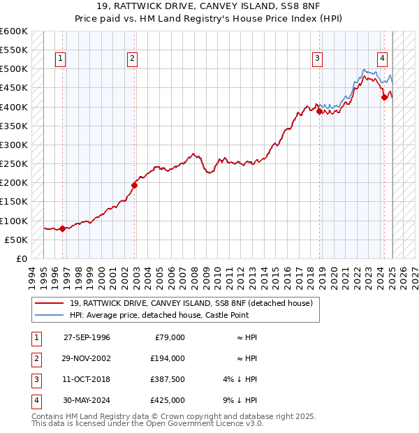 19, RATTWICK DRIVE, CANVEY ISLAND, SS8 8NF: Price paid vs HM Land Registry's House Price Index