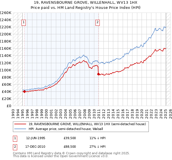 19, RAVENSBOURNE GROVE, WILLENHALL, WV13 1HX: Price paid vs HM Land Registry's House Price Index