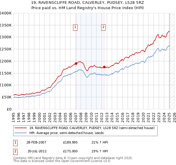 19, RAVENSCLIFFE ROAD, CALVERLEY, PUDSEY, LS28 5RZ: Price paid vs HM Land Registry's House Price Index