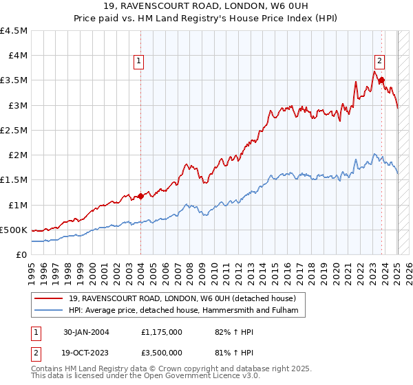 19, RAVENSCOURT ROAD, LONDON, W6 0UH: Price paid vs HM Land Registry's House Price Index