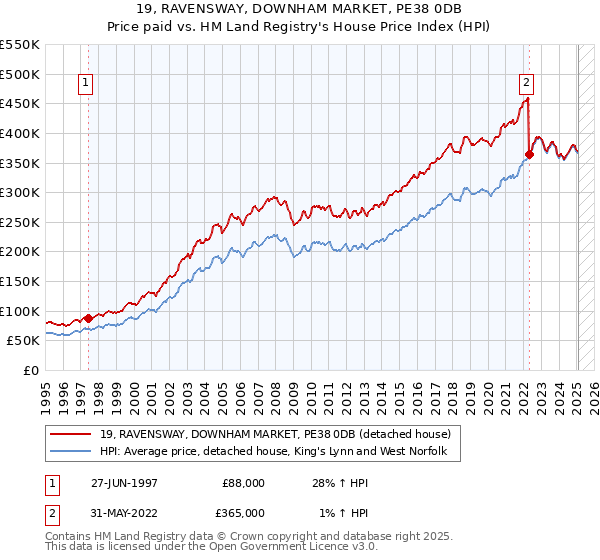 19, RAVENSWAY, DOWNHAM MARKET, PE38 0DB: Price paid vs HM Land Registry's House Price Index
