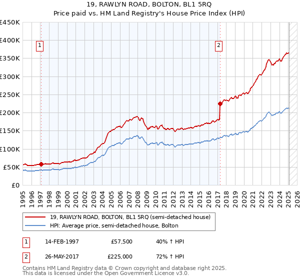 19, RAWLYN ROAD, BOLTON, BL1 5RQ: Price paid vs HM Land Registry's House Price Index