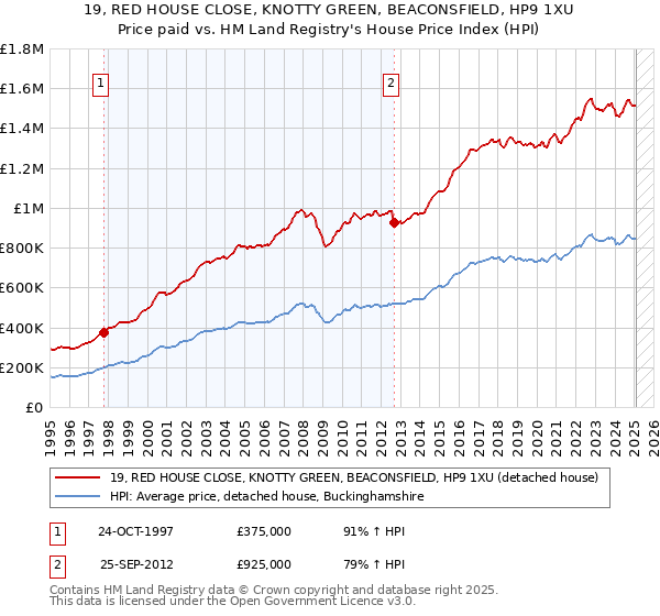19, RED HOUSE CLOSE, KNOTTY GREEN, BEACONSFIELD, HP9 1XU: Price paid vs HM Land Registry's House Price Index