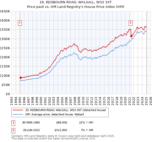 19, REDBOURN ROAD, WALSALL, WS3 3XT: Price paid vs HM Land Registry's House Price Index