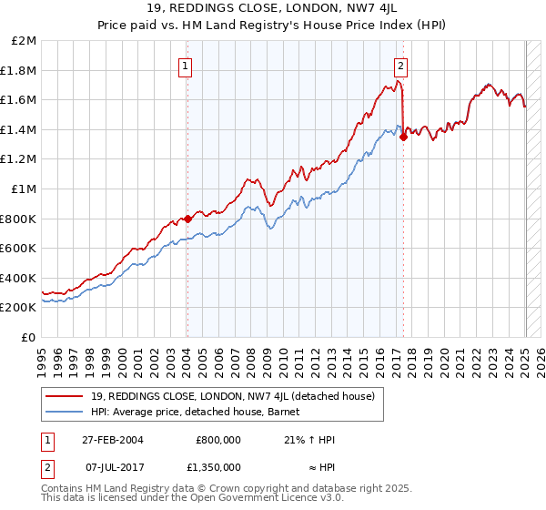 19, REDDINGS CLOSE, LONDON, NW7 4JL: Price paid vs HM Land Registry's House Price Index