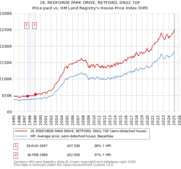 19, REDFORDE PARK DRIVE, RETFORD, DN22 7GF: Price paid vs HM Land Registry's House Price Index