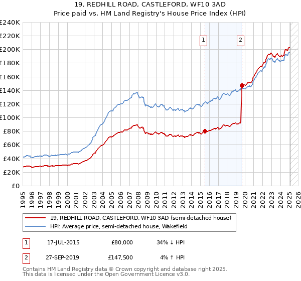 19, REDHILL ROAD, CASTLEFORD, WF10 3AD: Price paid vs HM Land Registry's House Price Index