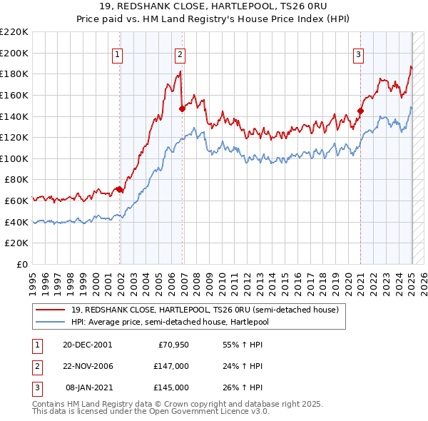 19, REDSHANK CLOSE, HARTLEPOOL, TS26 0RU: Price paid vs HM Land Registry's House Price Index