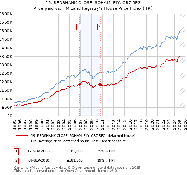 19, REDSHANK CLOSE, SOHAM, ELY, CB7 5FG: Price paid vs HM Land Registry's House Price Index