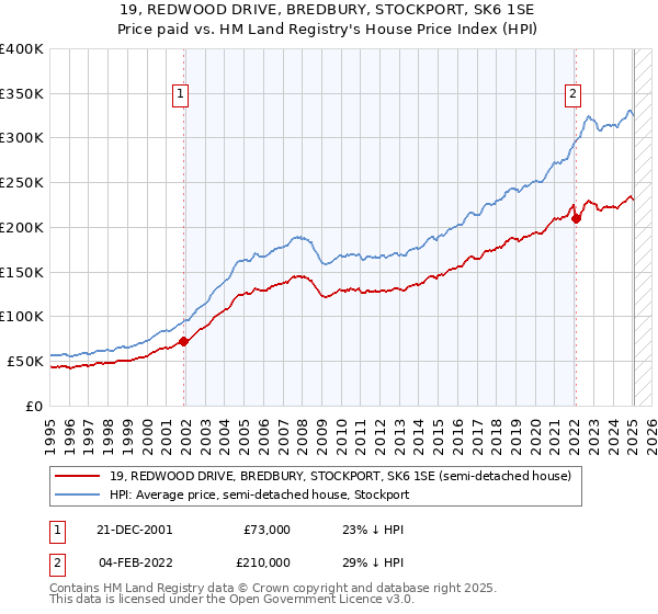 19, REDWOOD DRIVE, BREDBURY, STOCKPORT, SK6 1SE: Price paid vs HM Land Registry's House Price Index