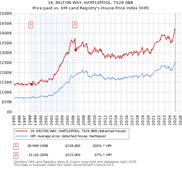 19, RELTON WAY, HARTLEPOOL, TS26 0BB: Price paid vs HM Land Registry's House Price Index