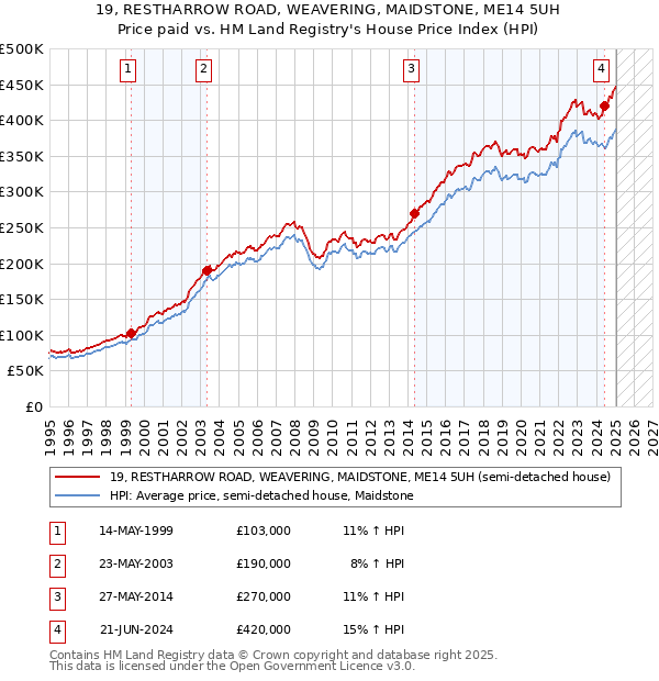 19, RESTHARROW ROAD, WEAVERING, MAIDSTONE, ME14 5UH: Price paid vs HM Land Registry's House Price Index