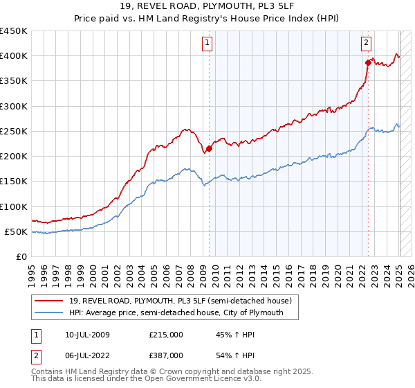 19, REVEL ROAD, PLYMOUTH, PL3 5LF: Price paid vs HM Land Registry's House Price Index