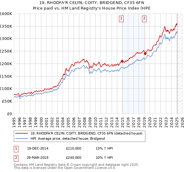 19, RHODFA'R CELYN, COITY, BRIDGEND, CF35 6FN: Price paid vs HM Land Registry's House Price Index