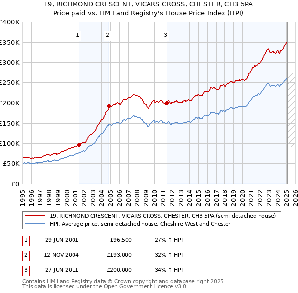 19, RICHMOND CRESCENT, VICARS CROSS, CHESTER, CH3 5PA: Price paid vs HM Land Registry's House Price Index