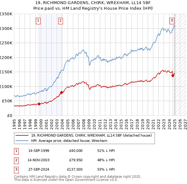 19, RICHMOND GARDENS, CHIRK, WREXHAM, LL14 5BF: Price paid vs HM Land Registry's House Price Index