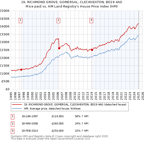 19, RICHMOND GROVE, GOMERSAL, CLECKHEATON, BD19 4AG: Price paid vs HM Land Registry's House Price Index