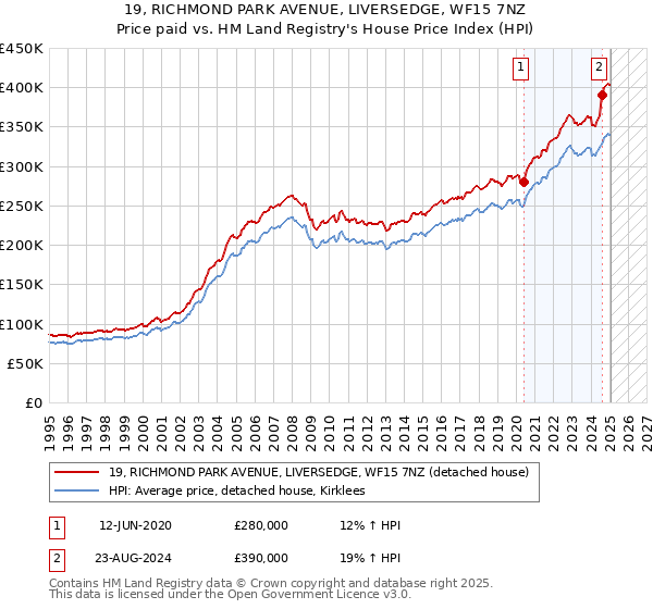 19, RICHMOND PARK AVENUE, LIVERSEDGE, WF15 7NZ: Price paid vs HM Land Registry's House Price Index
