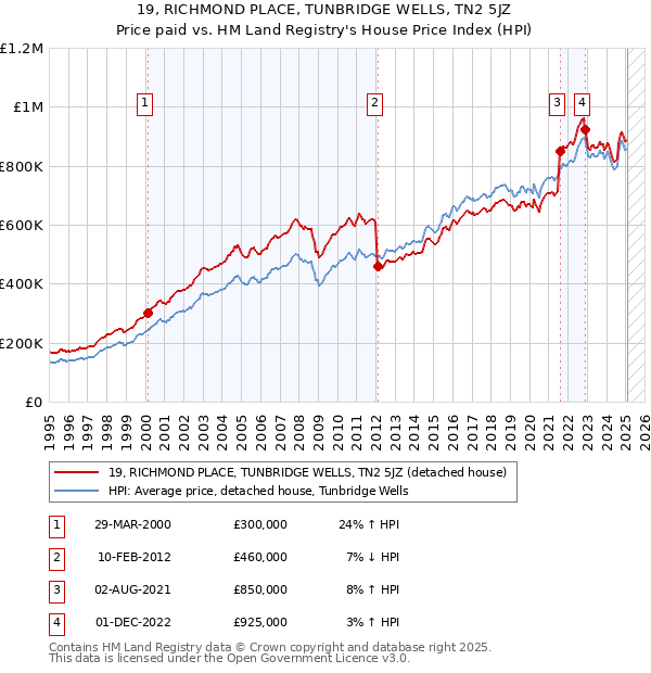 19, RICHMOND PLACE, TUNBRIDGE WELLS, TN2 5JZ: Price paid vs HM Land Registry's House Price Index
