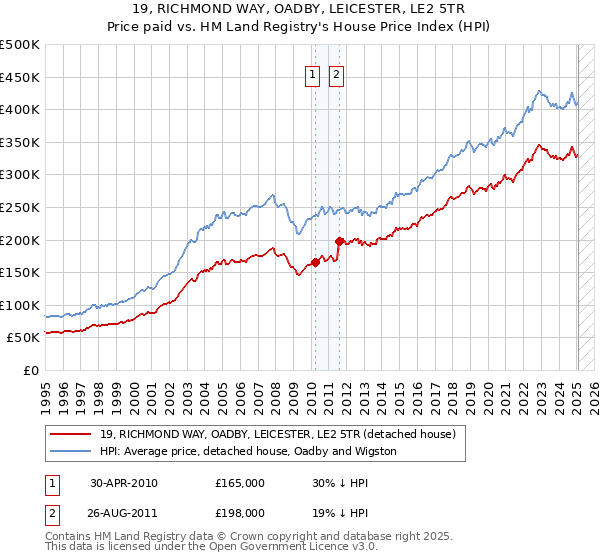 19, RICHMOND WAY, OADBY, LEICESTER, LE2 5TR: Price paid vs HM Land Registry's House Price Index