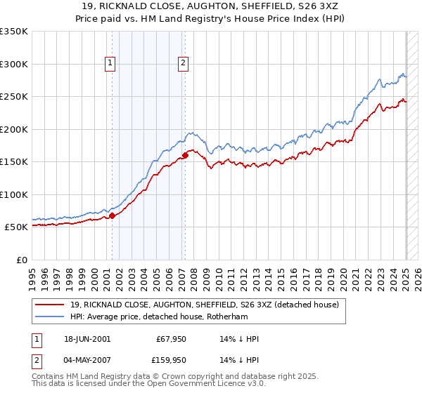 19, RICKNALD CLOSE, AUGHTON, SHEFFIELD, S26 3XZ: Price paid vs HM Land Registry's House Price Index
