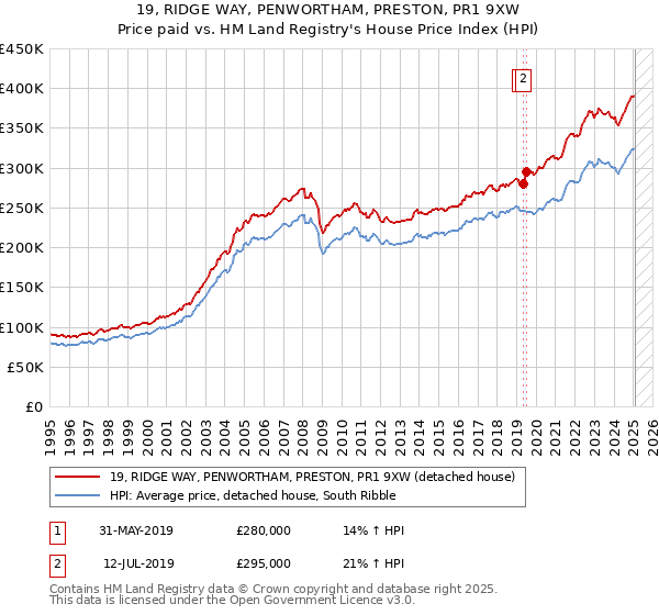 19, RIDGE WAY, PENWORTHAM, PRESTON, PR1 9XW: Price paid vs HM Land Registry's House Price Index