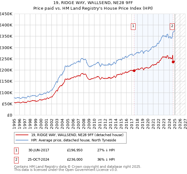 19, RIDGE WAY, WALLSEND, NE28 9FF: Price paid vs HM Land Registry's House Price Index