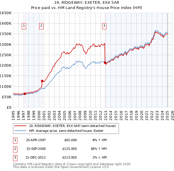 19, RIDGEWAY, EXETER, EX4 5AR: Price paid vs HM Land Registry's House Price Index