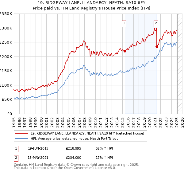 19, RIDGEWAY LANE, LLANDARCY, NEATH, SA10 6FY: Price paid vs HM Land Registry's House Price Index
