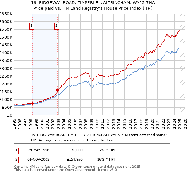 19, RIDGEWAY ROAD, TIMPERLEY, ALTRINCHAM, WA15 7HA: Price paid vs HM Land Registry's House Price Index