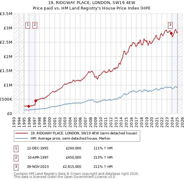 19, RIDGWAY PLACE, LONDON, SW19 4EW: Price paid vs HM Land Registry's House Price Index