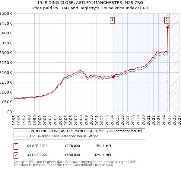 19, RIDING CLOSE, ASTLEY, MANCHESTER, M29 7RG: Price paid vs HM Land Registry's House Price Index