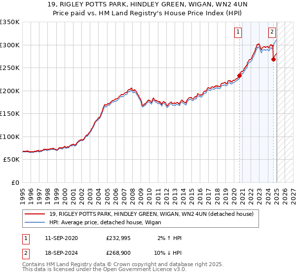 19, RIGLEY POTTS PARK, HINDLEY GREEN, WIGAN, WN2 4UN: Price paid vs HM Land Registry's House Price Index