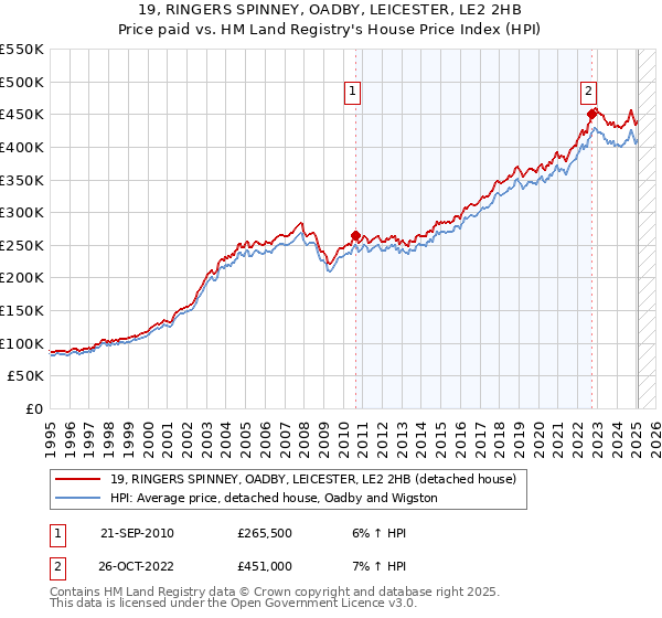 19, RINGERS SPINNEY, OADBY, LEICESTER, LE2 2HB: Price paid vs HM Land Registry's House Price Index