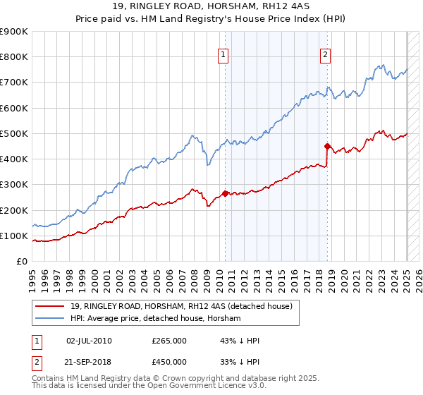 19, RINGLEY ROAD, HORSHAM, RH12 4AS: Price paid vs HM Land Registry's House Price Index