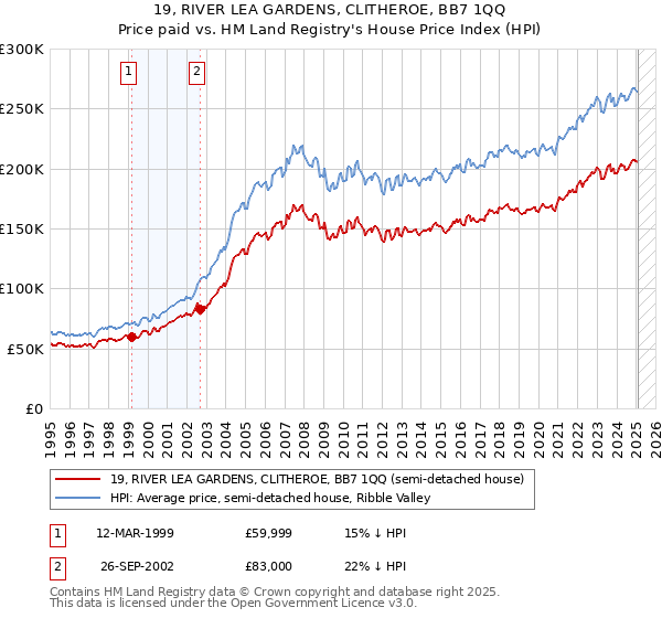 19, RIVER LEA GARDENS, CLITHEROE, BB7 1QQ: Price paid vs HM Land Registry's House Price Index