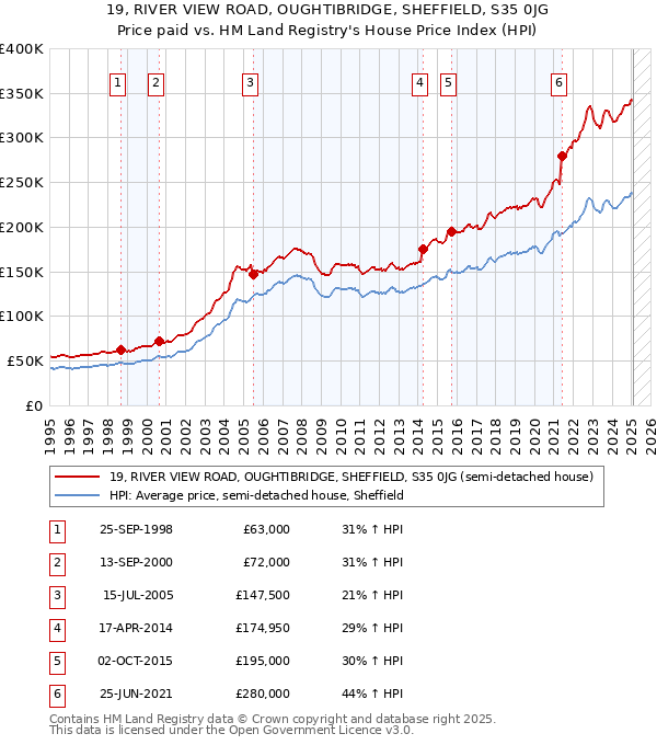 19, RIVER VIEW ROAD, OUGHTIBRIDGE, SHEFFIELD, S35 0JG: Price paid vs HM Land Registry's House Price Index