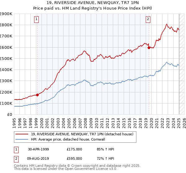 19, RIVERSIDE AVENUE, NEWQUAY, TR7 1PN: Price paid vs HM Land Registry's House Price Index