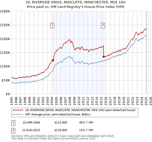 19, RIVERSIDE DRIVE, RADCLIFFE, MANCHESTER, M26 1HU: Price paid vs HM Land Registry's House Price Index