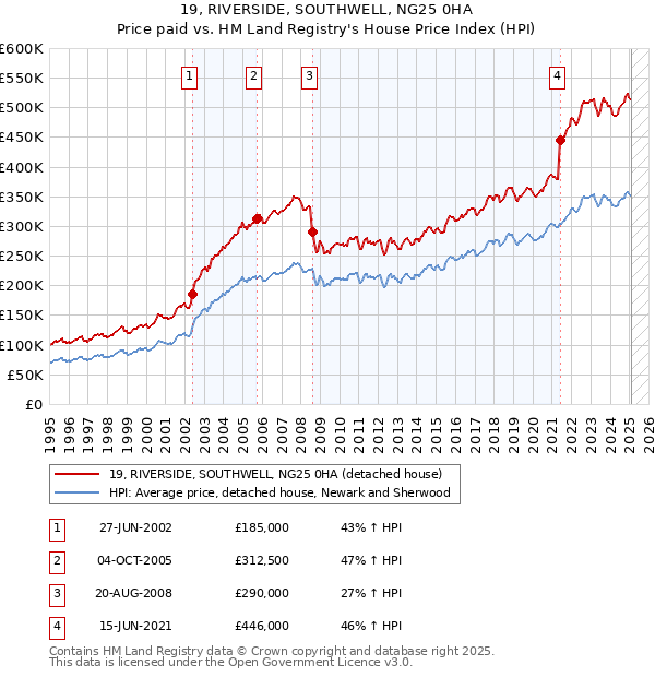 19, RIVERSIDE, SOUTHWELL, NG25 0HA: Price paid vs HM Land Registry's House Price Index