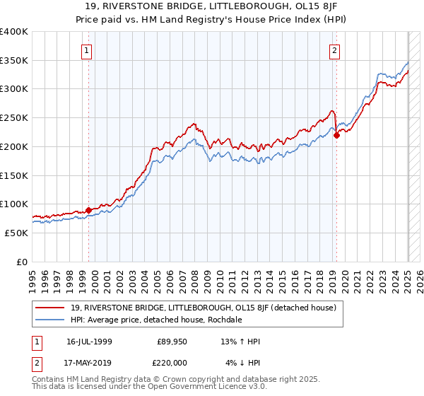 19, RIVERSTONE BRIDGE, LITTLEBOROUGH, OL15 8JF: Price paid vs HM Land Registry's House Price Index